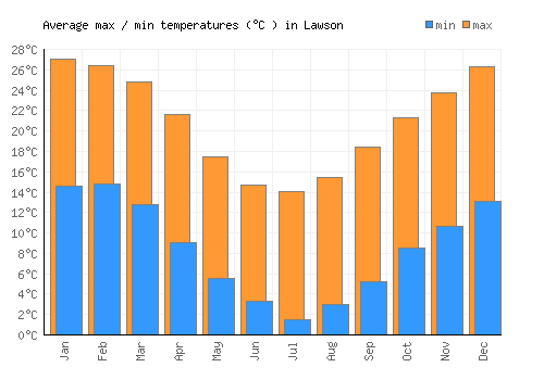 Lawson average minimum / maximum temperatures (Celsius)