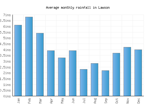 Lawson monthly rainfall chart (inches)