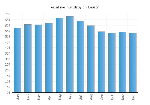 Lawson relative humidity averages