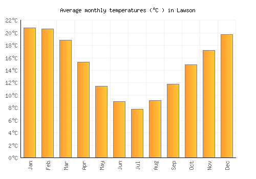 Lawson average temperature chart (Celsius)