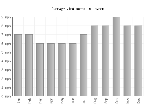 Lawson average winspeed by month (mph)