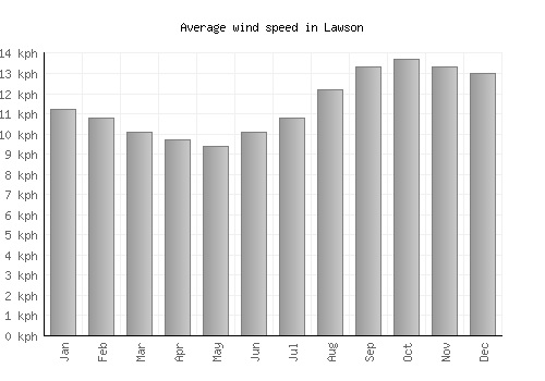 Lawson average winspeed by month (km/h)
