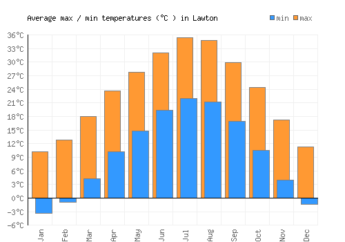 Lawton average minimum / maximum temperatures (Celsius)