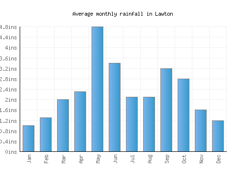 Lawton monthly rainfall chart (inches)