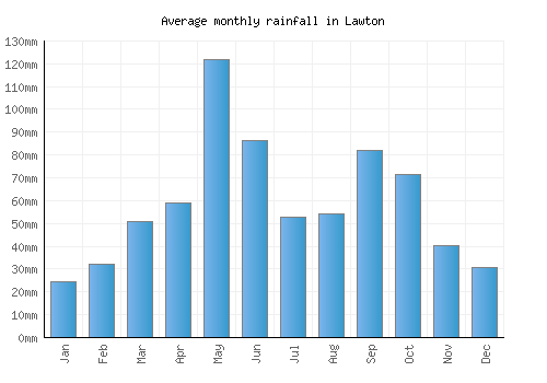 Lawton monthly rainfall chart (mm)