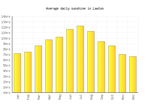 Lawton average daily sunshine chart