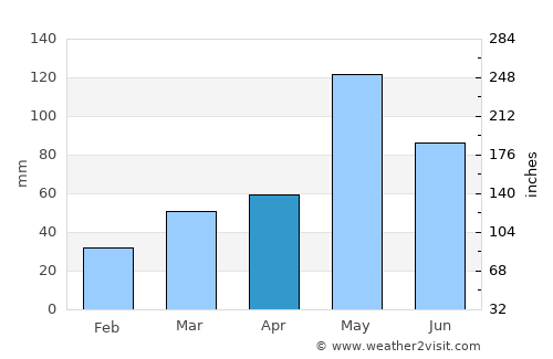Lawton average rain in April