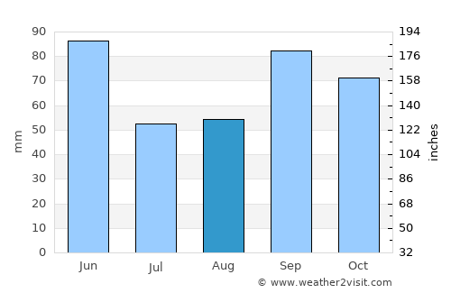 Lawton average rain in August