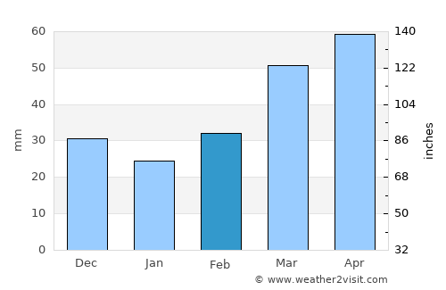 Lawton average rain in February