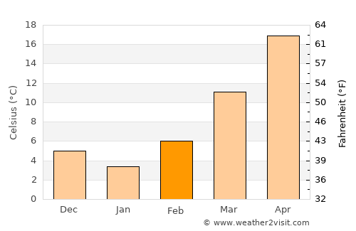 Lawton average temperature in February