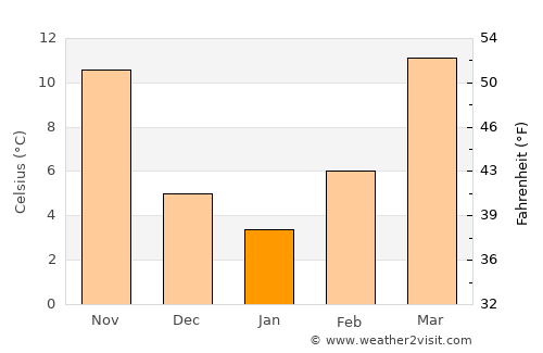 Lawton average temperature in January