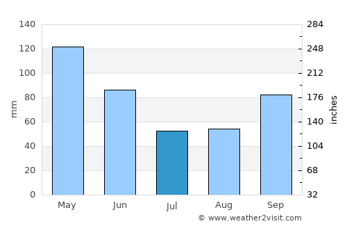 Lawton average rain in July