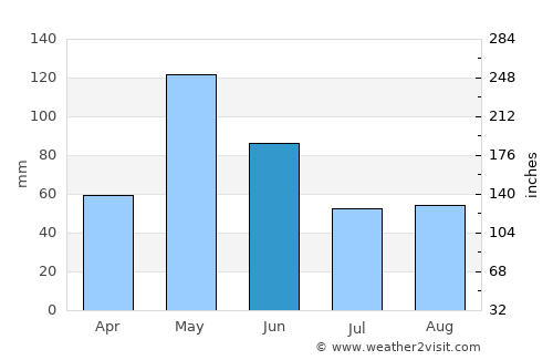 Lawton average rain in June