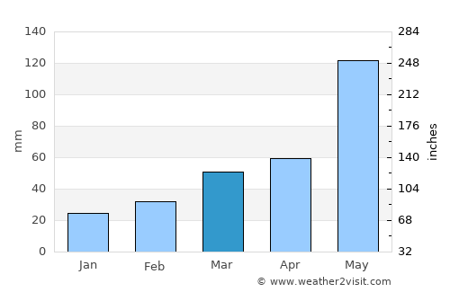 Lawton average rain in March
