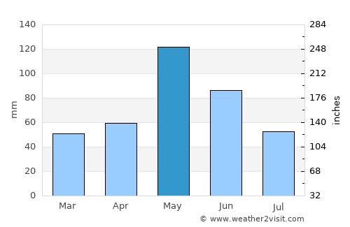 Lawton average rain in May