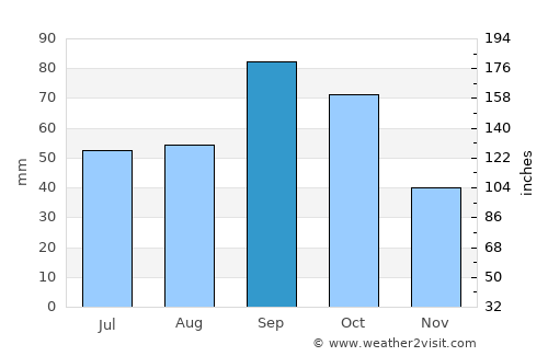 Lawton average rain in September
