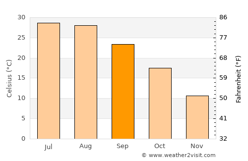 Lawton average temperature in September