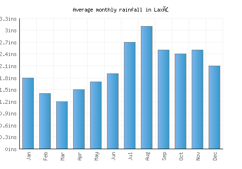 Laxå monthly rainfall chart (inches)