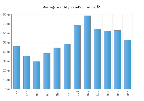 Laxå monthly rainfall chart (mm)