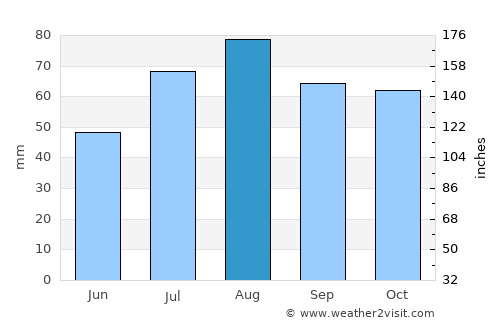 Laxå average rain in August