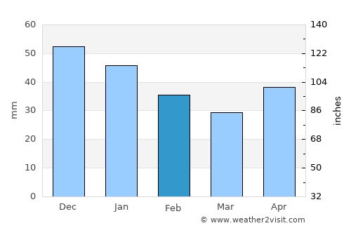 Laxå average rain in February