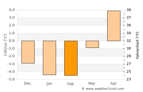 Laxå average temperature in February
