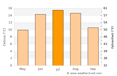 Laxå average temperature in July