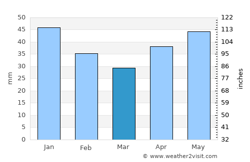 Laxå average rain in March