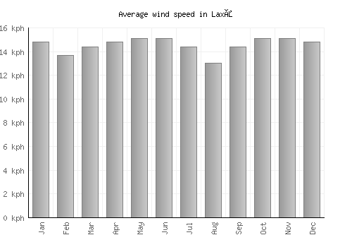 Laxå average winspeed by month (km/h)