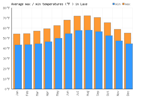 Laxe average minimum / maximum temperatures (Fahrenheit)