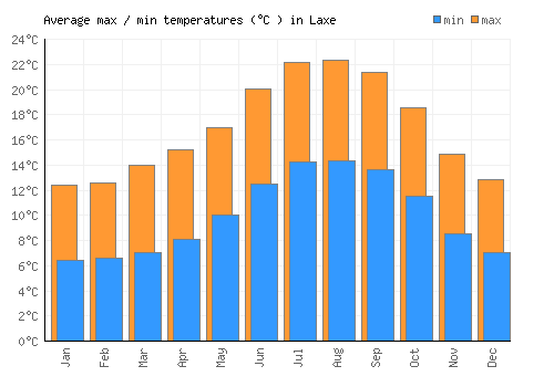 Laxe average minimum / maximum temperatures (Celsius)