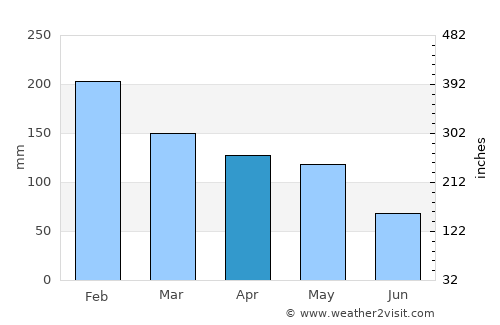 Laxe average rain in April
