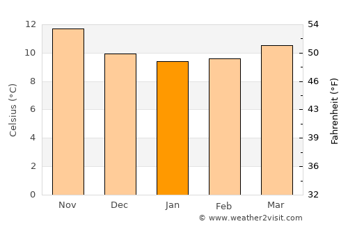 Laxe average temperature in January