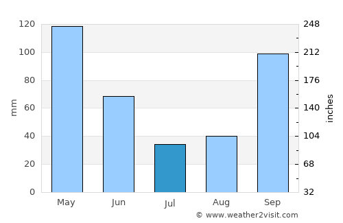 Laxe average rain in July