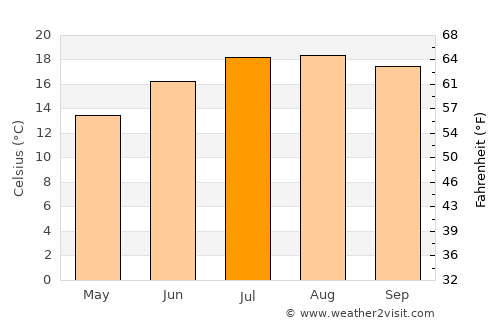 Laxe average temperature in July