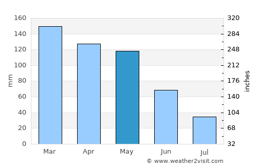 Laxe average rain in May