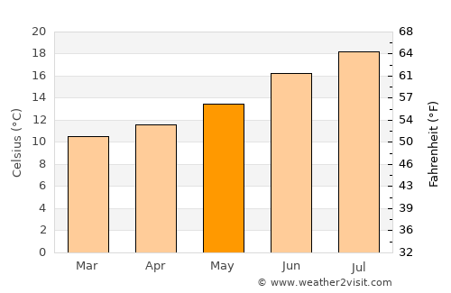 Laxe average temperature in May