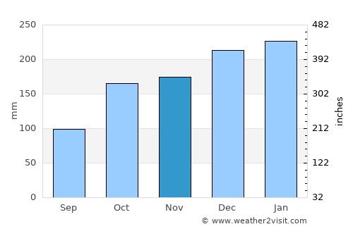 Laxe average rain in November