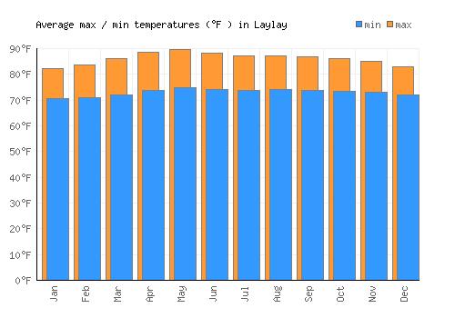 Laylay average minimum / maximum temperatures (Fahrenheit)