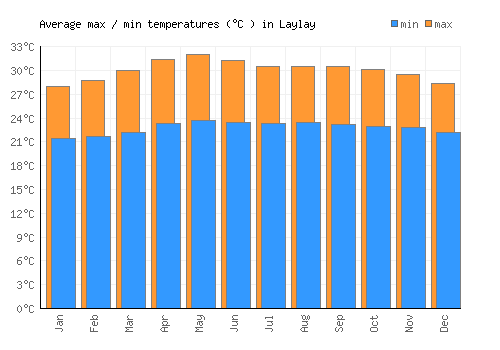 Laylay average minimum / maximum temperatures (Celsius)