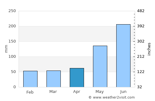 Laylay average rain in April