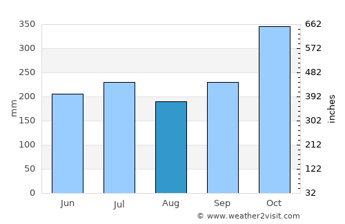 Laylay average rain in August
