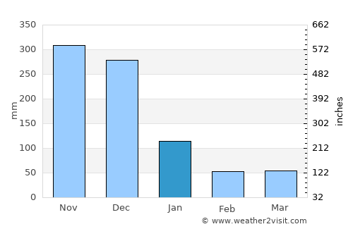 Laylay average rain in January