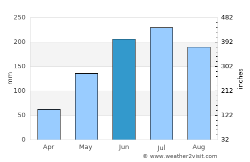 Laylay average rain in June