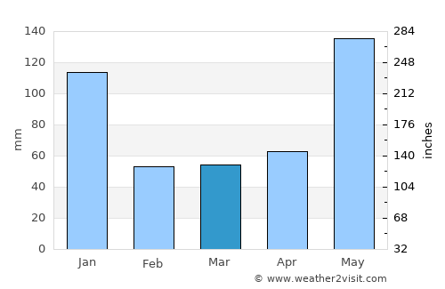 Laylay average rain in March
