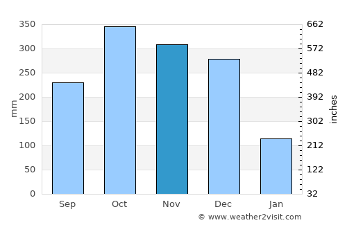 Laylay average rain in November