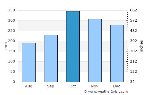 Laylay average rain in October