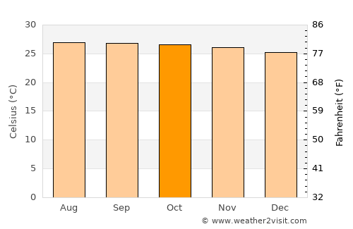 Laylay average temperature in October