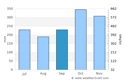 Laylay average rain in September