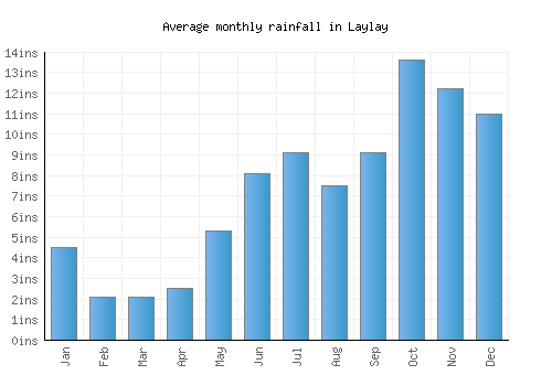 Laylay monthly rainfall chart (inches)